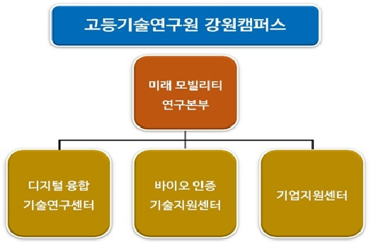 고등기술연구원 강원캠퍼스 조직도. *재판매 및 DB 금지