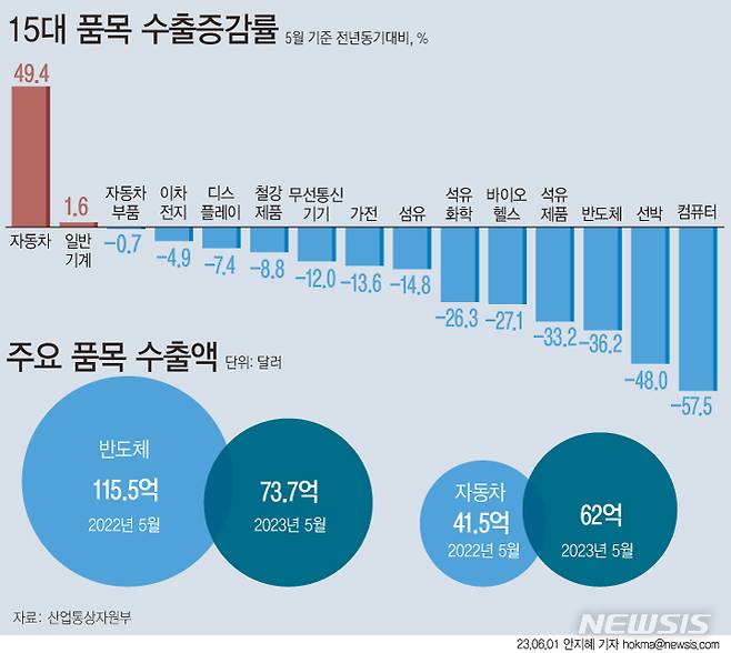 [서울=뉴시스] 자동차 수출 호조에도 한국 경제를 견인하던 반도체 수출이 지속 감소하며 지난달 21억 달러(약 2조7783억원)의 무역적자를 기록했다.  반도체 수출은 73억7000만 달러(9조7365억원)로 지난해보다 36.2% 급감했다.