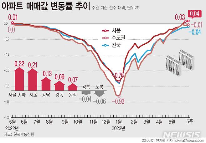 [서울=뉴시스] 지난주 상승 전환한 서울 아파트값이 2주 연속 오름세를 나타냈다. 상승폭은 더 커졌다. 수도권(-0.02%→-0.01%), 5대광역시-0.11%→-0.08%), 8개도(-0.06%→-0.05%)는 하락폭이 축소됐다.