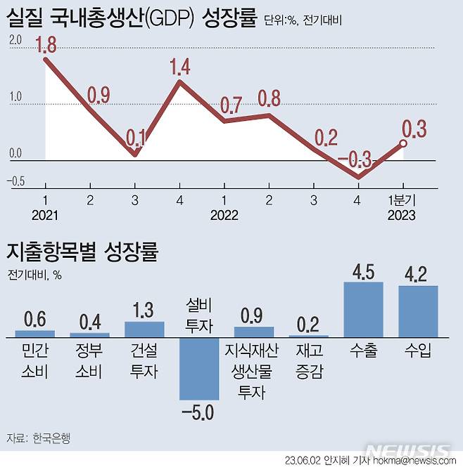 [서울=뉴시스] 2일 한국은행에 따르면 1분기 실질 국내총생산(GDP)은 전기 대비 0.3% 성장했다. 지출 항목별로 보면 민간소비는 오락문화, 음식숙박등이 늘어 0.6% 증가했다.