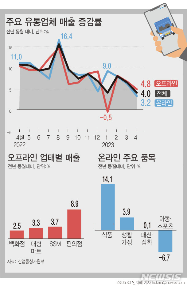 [서울=뉴시스] 지난해 코로나19 오미크론 변이 바이러스 확산의 기저효과와 지난달 초 대형 할인행사로 주요 유통업체의 4월 매출이 온·오프라인에서 나란히 성장했다. 상품군별로 살펴보면 식품(10.4%), 해외유명브랜드(4.5%)의 매출은 상승했지만 가전·문화(0.9%), 아동·스포츠(3.5%)의 매출은 하락했다.