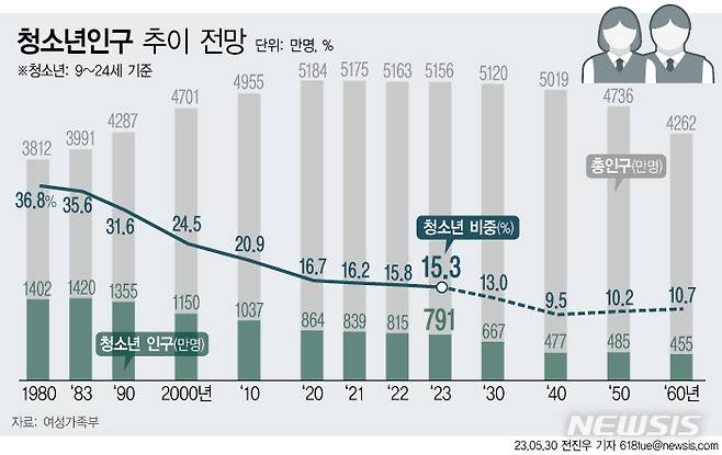 [서울=뉴시스]  여성가족부에 따르면 9~24세 청소년 인구가 해마다 감소해 올해 800만 명 아래로 줄었다. 2060년에는 450만 명대까지 감소할 것이라는 전망도 나왔다.