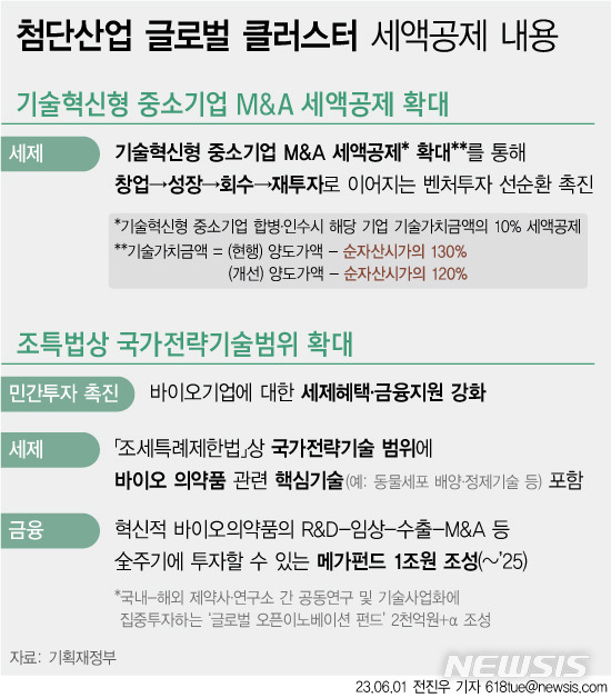 [서울=뉴시스] 정부가 '한국형 보스턴 클러스터' 육성을 위해 업종 규제를 풀고, 투자기업에 대한 세제 지원을 확대한다. 특히 바이오 의약품 핵심기술을 조세특례제한법상 국가전략기술에 추가하는 방안도 추진한다.