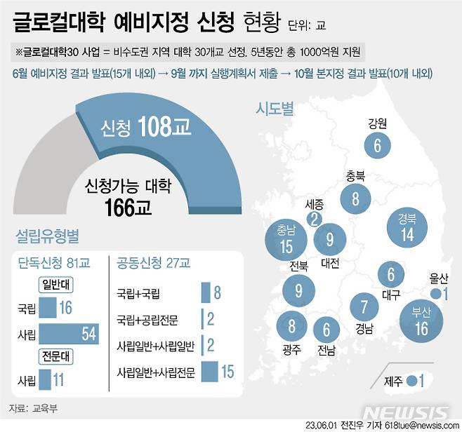 [서울=뉴시스] 교육부는 전날인 5월31일 오후 마감한 '글로컬대학30' 예비지정 신청서 접수 결과 신청 가능 대학 166곳 중 108곳(65.1%)이 참여했다고 1일 밝혔다. (그래픽=전진우 기자)  618tue@newsis.com