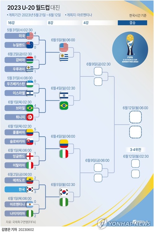 [그래픽] 2023 U-20 월드컵 대진 (서울=연합뉴스) 김영은 이재윤 기자 = 김은중 감독이 이끄는 2023 국제축구연맹(FIFA) 20세 이하(U-20) 한국 축구대표팀은 2일(한국시간) 아르헨티나의 산티아고 델 에스테로 스타디움에서 열린 에콰도르와의 대회 16강전에서 3-2로 승리해 8강 진출에 성공했다. 
    김은중호는 5일 오전 2시 30분 나이지리아와 8강전을 치러 준결승 진출을 다툰다. 한편, 앞서 열린 16강전에서는 우루과이가 감비아를 1-0으로 꺾고 8강에 올랐다. 우루과이는 5일 오전 6시 미국과 8강전을 치른다.
    0eun@yna.co.kr
    트위터 @yonhap_graphics  페이스북 tuney.kr/LeYN1