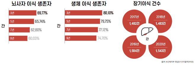 이식별 생존자 생존율 및 장기이식 건수 인포그래픽 [자료=강동경희대학교병원 웹진 '포유']