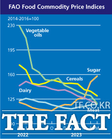 설탕가격지수 추이. /FAO