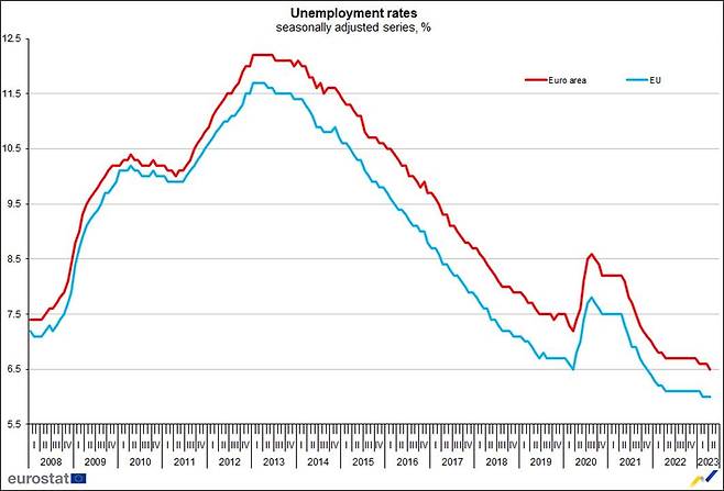 유로존 국가의 4월 실업률은 6.5%를 기록했다. 이는 유로존 출범(1999년) 이전인 1998년 이래 최저 수준이다. 자료: Eurostat