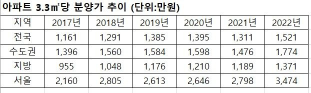 자료 : 부동산R114