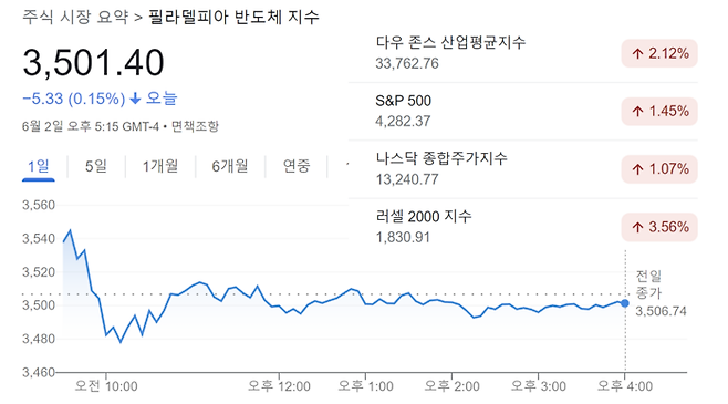 현지시간 2일 시세