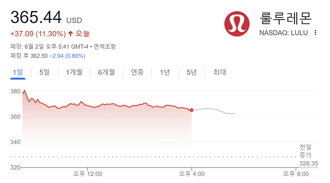 2일 룰루레몬 주가