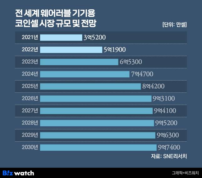 전 세계 웨어러블 기기용 코인셀 시장 규모 및 전망./그래픽=비즈워치