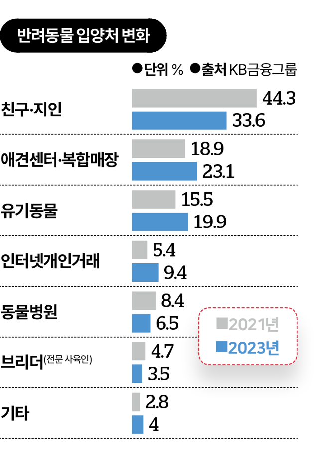 반려동물 입양처 변화. 그래픽=김대훈 기자