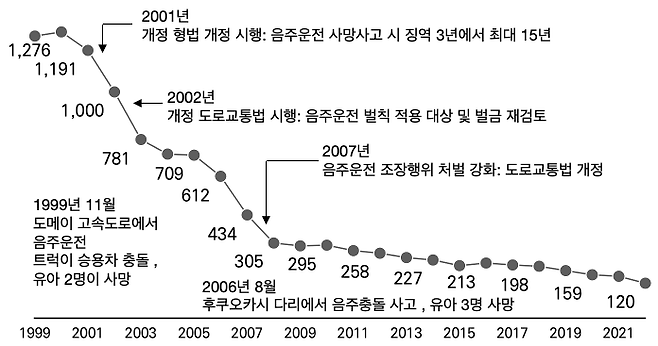 일본 음주운전 사망사고 추이와 주요 법 개정 현황. 보험연구원 제공