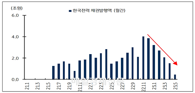 2021년 이후 월간 기준 한전채 발행액. 22년 11월 이후 감소중이다.<자료=KB증권>