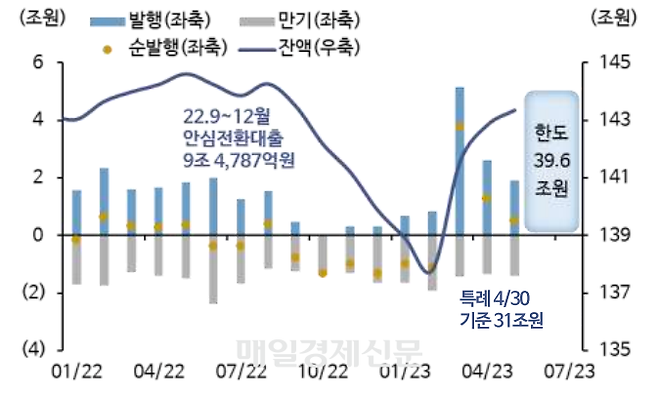 2023년 MBS 발행 추이.<자료신한투자증권>