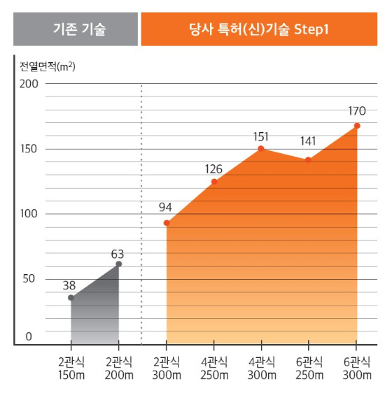 6관식 지중열교환기 전열면적 비교그래프/사진제공=지앤지테크놀러지