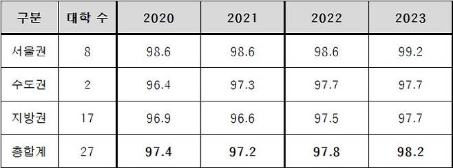 최근 4년(2020~2023학년도)간 권역별 의대 정시 합격선 변화(자료: 종로학원)