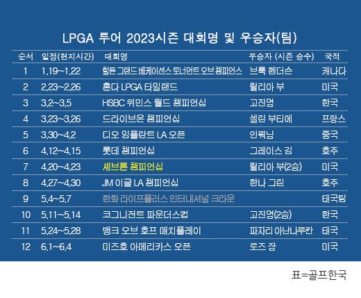 미국여자프로골프(LPGA) 투어 2023시즌 우승자(팀) 명단. 로즈 장, 미즈호 아메리카스 오픈 골프대회 우승. 표=골프한국