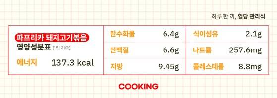 파프리카 돼지고기볶음의 영양성분표(1인분 기준). 그래픽 박경란