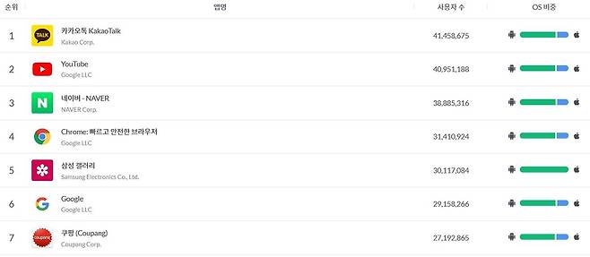 2023년 5월 국내 플랫폼 모바일인덱스 MAU와 순위  [모바일인덱스 갈무리]
