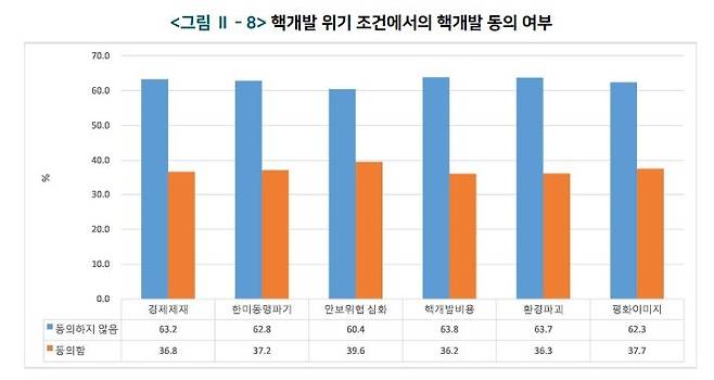 각 핵개발 위기 조건에서 핵개발 동의 여부 [통일연구원 제공. 재판매 및 DB 금지]