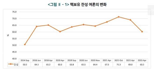 핵보유 찬성 여론의 변화 추이 [통일연구원 제공. 재판매 및 DB 금지]