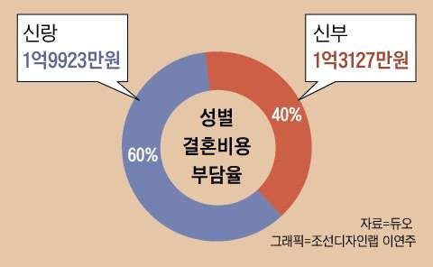 올해 듀오가 발표한 결혼비용 보고서