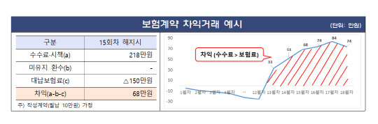 금융감독원 제공