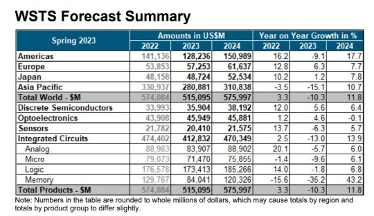 글로벌 반도체 시장 예측. WSTS 제공