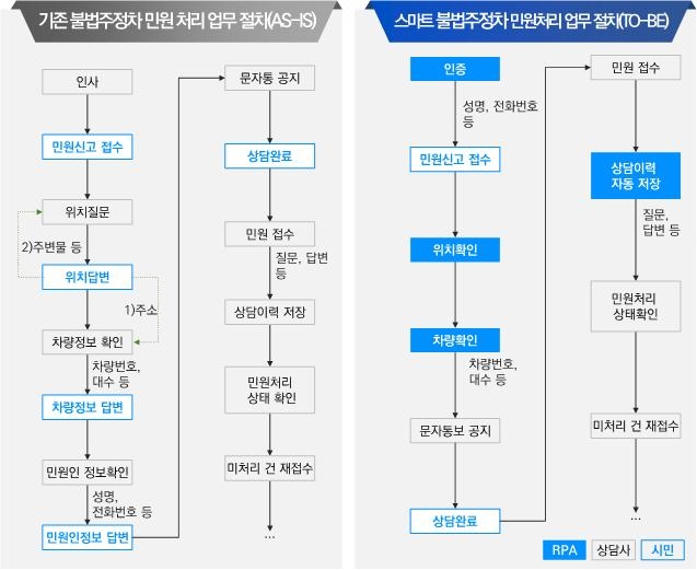 다산콜센터에 적용된 불법주정차 민원 자동화 처리 방안