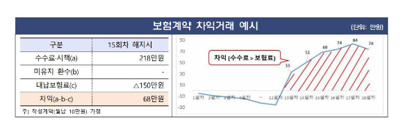 보험계약 차익거래 예시 [사진=금융감독원]