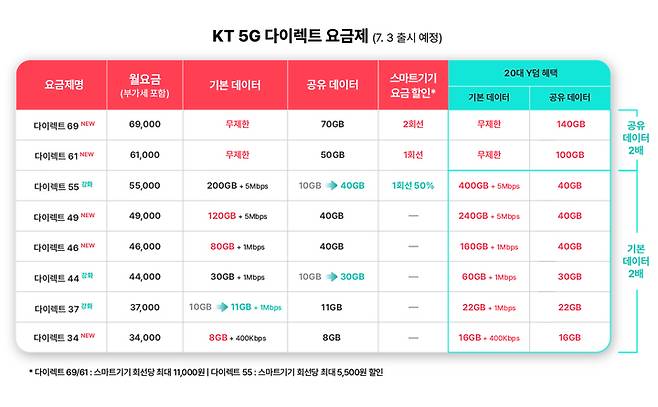 [서울=뉴시스] KT는 내달 3일 부터 온라인 전용 요금제 5종을 추가 출시한다. (사진=KT 제공) *재판매 및 DB 금지