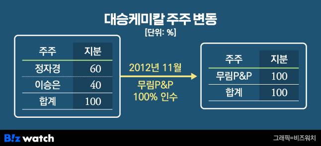 대승케미칼 주주변동