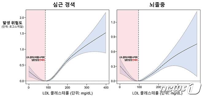 심근경색(좌측) 및 뇌졸중(우측) 모두 LDL 콜레스테롤과 J 커브 모양의 관계를 보임(서울대학교병원 제공)