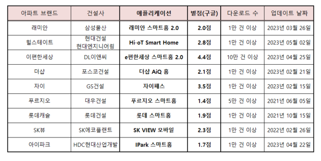 7일 구글 플레이스토어의 스마트홈 앱 평가를 조사한 결과 대우건설의 '푸르지오 스마트홈'이 10대 건설사 가운데 가장 저조한 점수를 받은 것으로 나타났다. /최지혜 기자