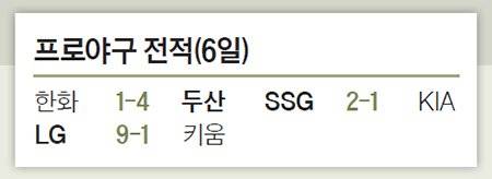 프로야구 전적(6일)