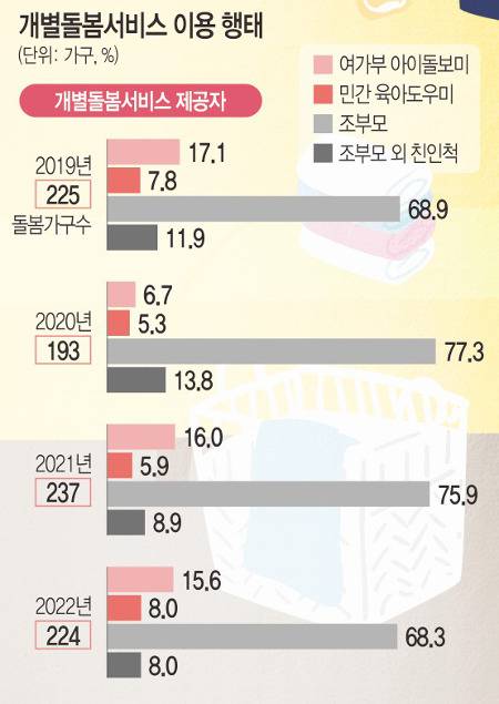 *부모가 아닌 사람이 가정에서 해당 아동을 돌보는 경우(중복응답)<자료: 육아정책연구소>