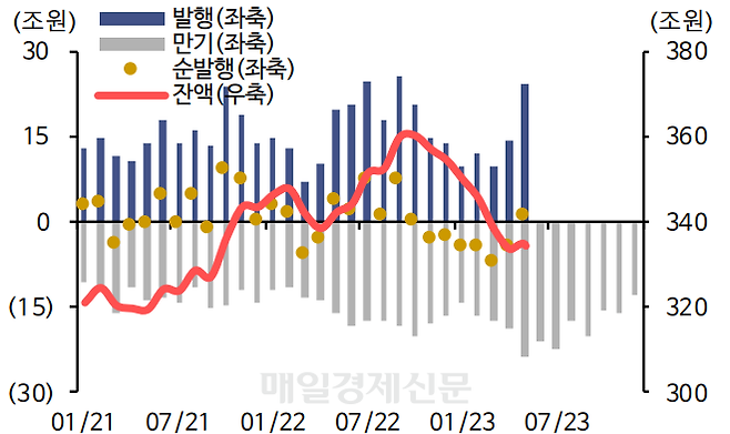 2021년 이후 월별 은행채 발행, 만기, 순발행, 잔액 추이.<자료=신한투자증권>