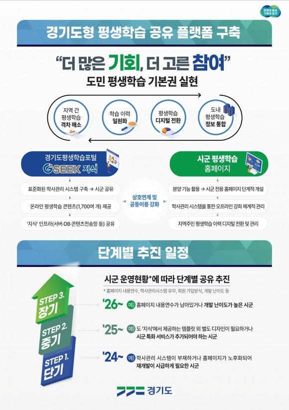 경기도, 평생학습 플랫폼 구축  포스터. 경기도 제공