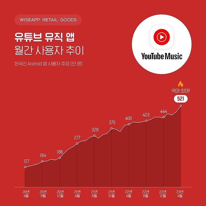 유튜브 뮤직 앱 월간 사용자 추이 [와이즈앱·리테일·굿즈 제공. 재판매 및 DB 금지]