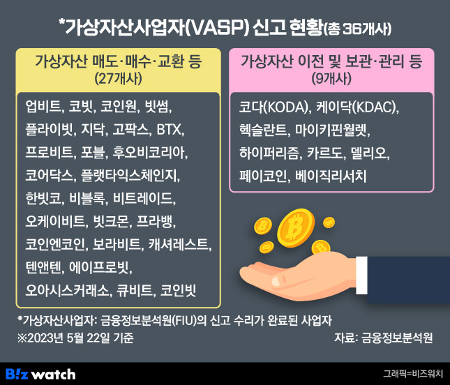 금융위원회 금융정보분석원(FIU) 신고를 마친 가상자산사업자 현황. /그래픽=비즈워치