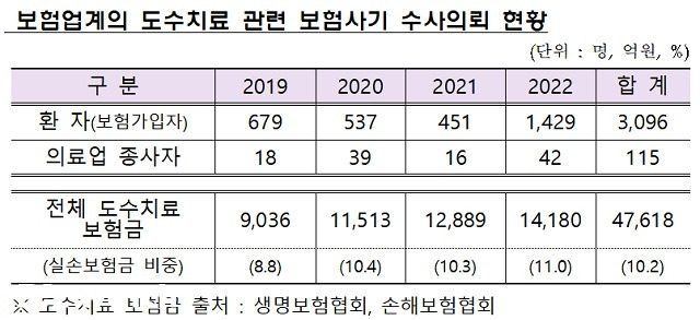 보험업계 도수치료 관련 보험사기 수사의뢰 현황/자료=금융감독원 제공