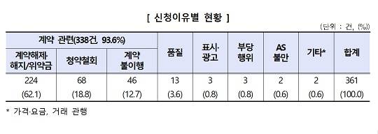 웨딩컨설팅 업체 관련 피해구제 신청 현황(제공 : 한국소비자원)