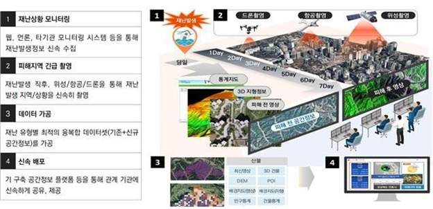 긴급 공간정보 서비스 개요(국토교통부 제공)