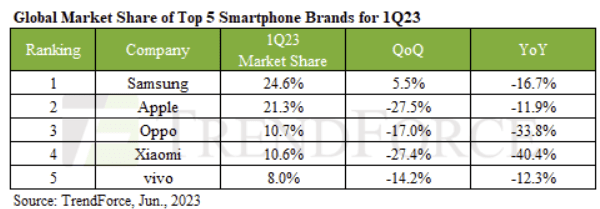 2023년 1분기 스마트폰 점유율(자료=트렌드포스)