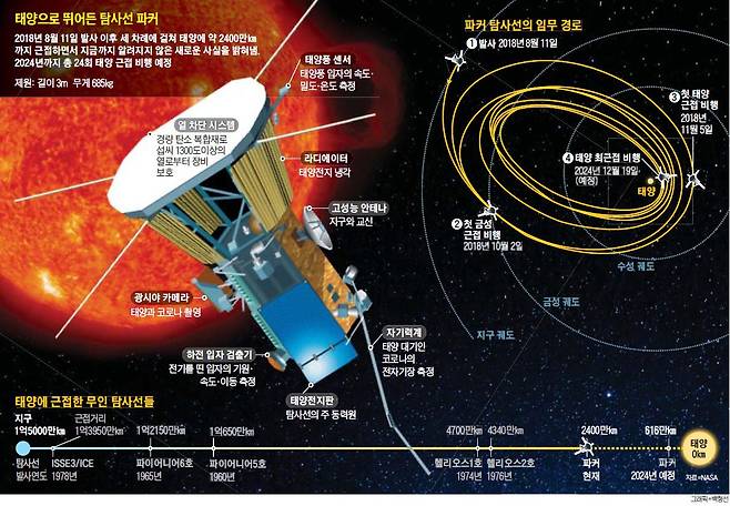 파커 태양 탐사선./조선DB