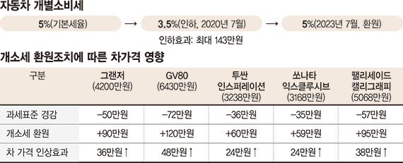 "GV80 48만원 오른다" 개소세 환원에 하반기 車