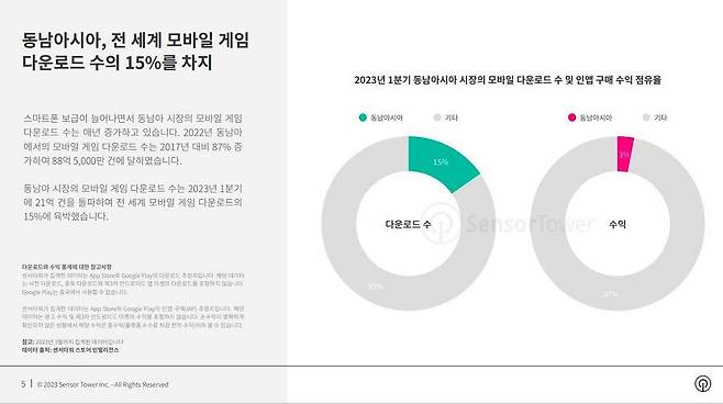 2023 1분기 동남아 모바일 시장 분석 (출처=센서타워)