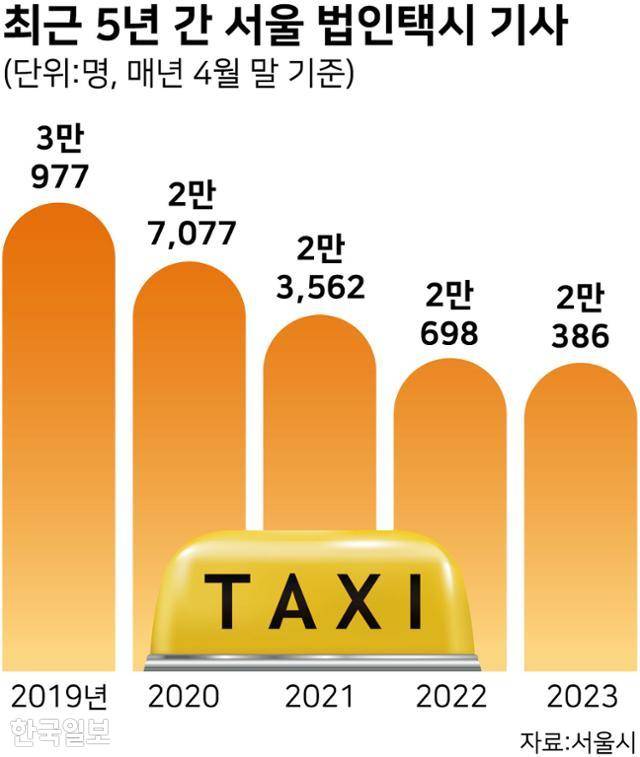 최근 5년간 서울 법인택시 기사 추이. 그래픽=강준구 기자